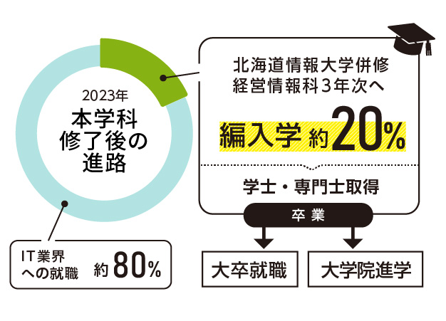 本校独自の大学編入学制度