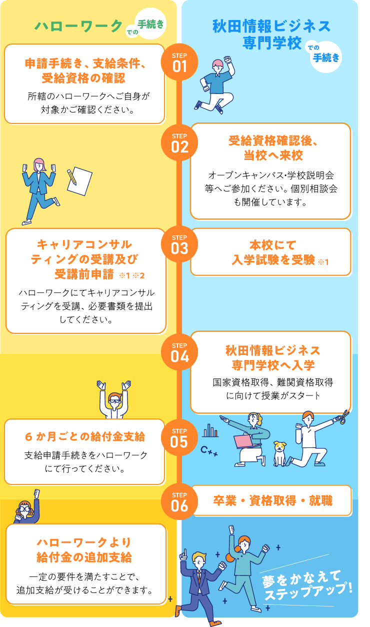 給付金支給までの流れ