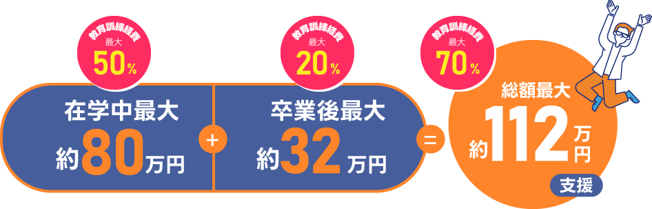 厚生労働大臣が指定した本校のコースを受講し、対象の資格を取得して就職すると2年間合計で最大約112万円の学費が支給されます。