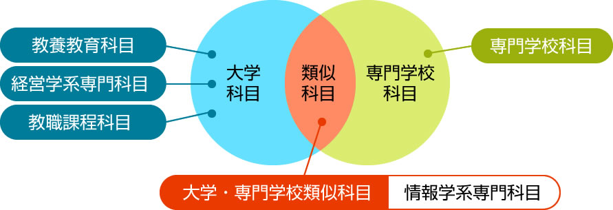 大学科目、専門学校科目、そして類似科目を効率よく学ぶ