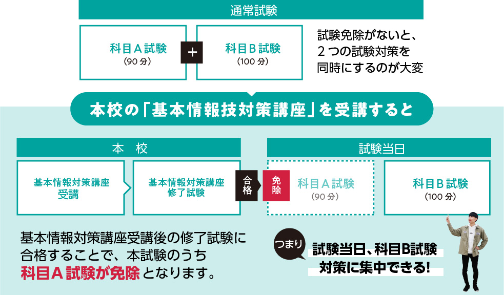 基本情報対策講座受講後の修了試験に合格することで、本試験のうち科目A 試験が免除となります。