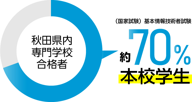 2024年度 秋田県内専門学校の合格者約70％が本校の学生