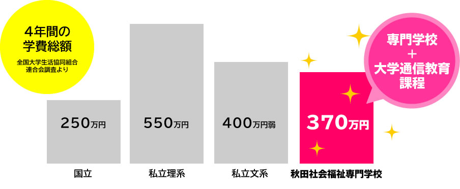 地元で学ぶメリット大！4年間の学費(専門学校+大学通信教育課程)は、私立大学文系(通学)とほぼ同じです